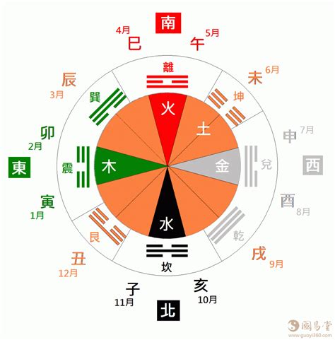 亥方位|五行八卦之十二地支所對應的方位和四季